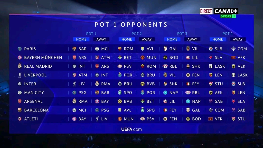 Football | LIGUE DES CHAMPIONS 2026-2027 : Le tirage complet dévoile ses affiches !